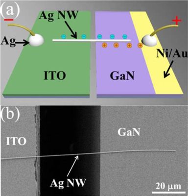  Nanowires de Nitreto de Gálio: Revolucionando as Baterias de Próxima Geração e Impulsionando a Eficiência Fotovoltaica!