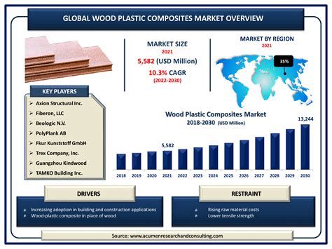 Wood-Plastic Composites: A Sustainable Revolution in Automotive and Aerospace Manufacturing!